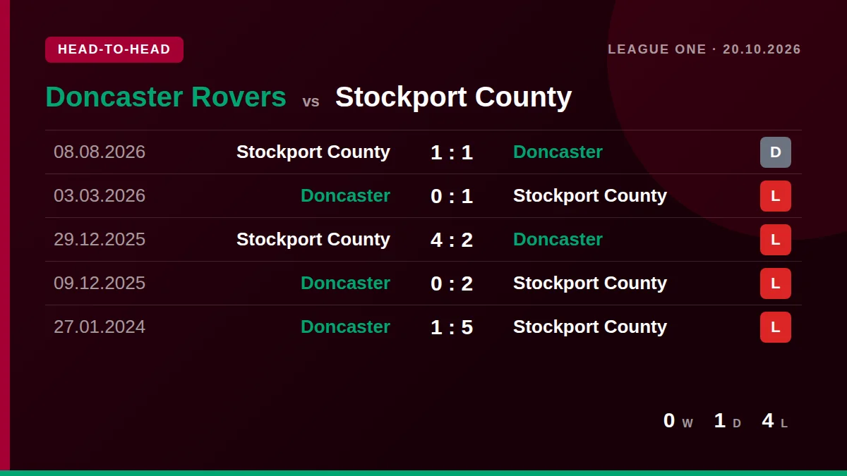 Doncaster Rovers: h2h card
