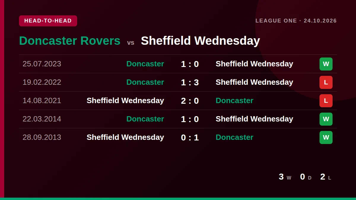 Doncaster Rovers: h2h card