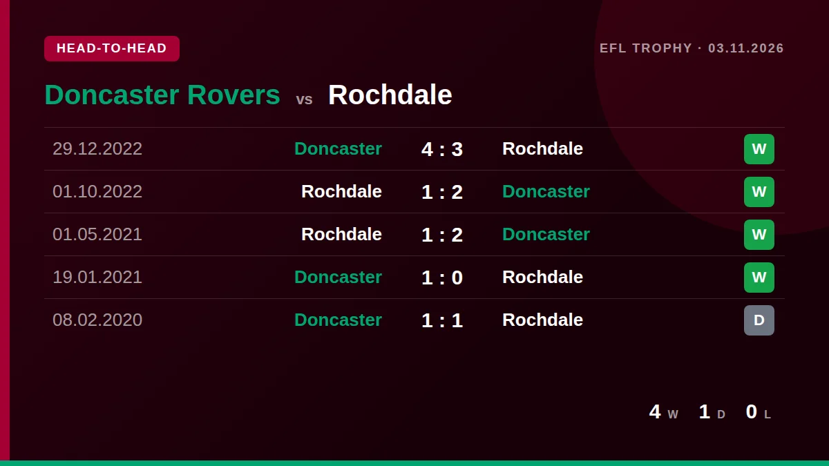 Doncaster Rovers: h2h card