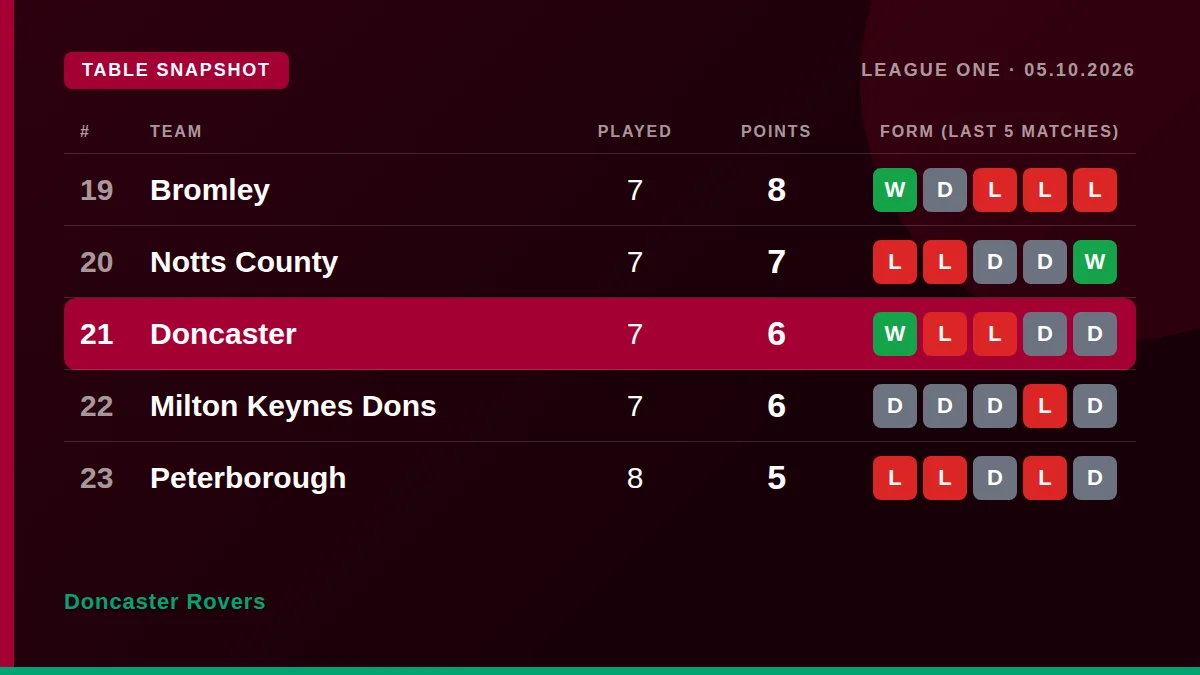 Doncaster Rovers: Table snapshot