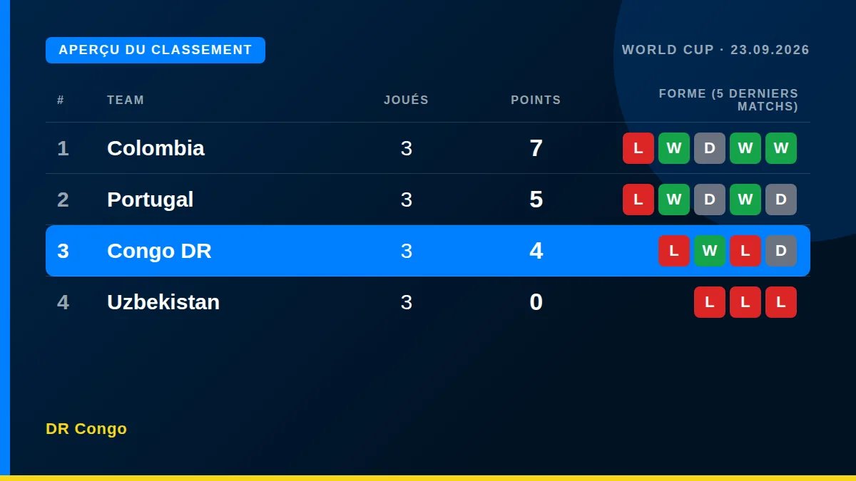 RD Congo: Aperçu du classement