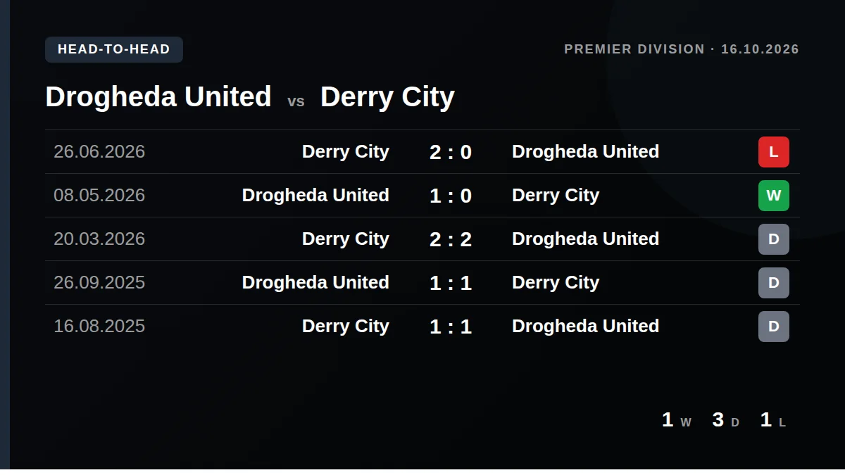 Drogheda United: h2h card