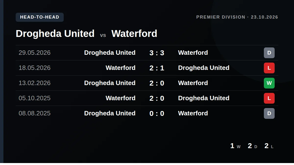 Drogheda United: h2h card