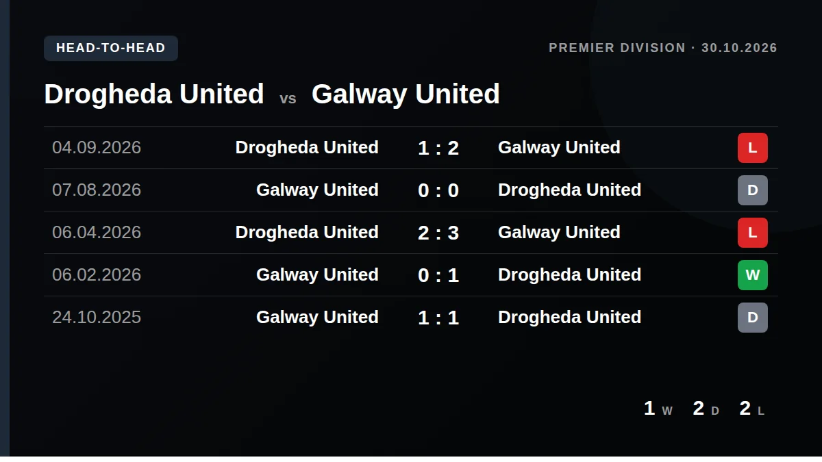 Drogheda United: h2h card