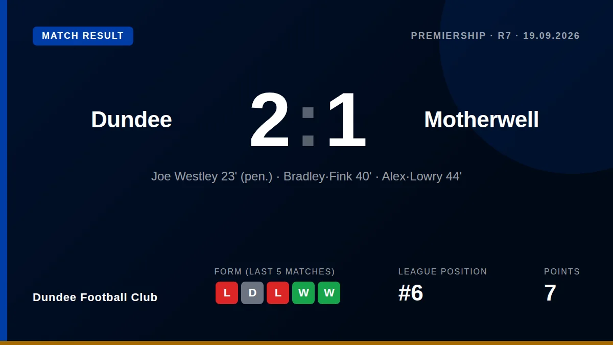 Dundee Football Club moved up to sixth in the Premiership after a 2-1 home win against Motherwell, with goals from Joe...