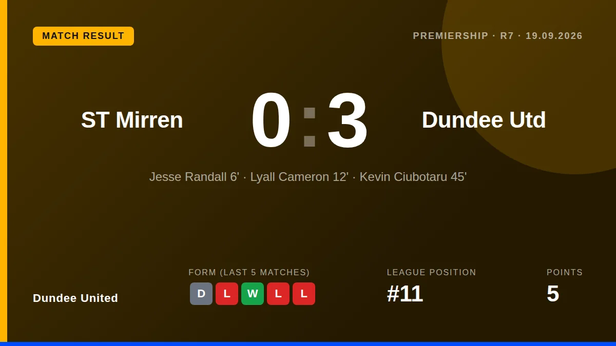 Dundee United moved up to sixth in the Premiership with a clinical 3-0 win at St Mirren, scoring three first-half goals...