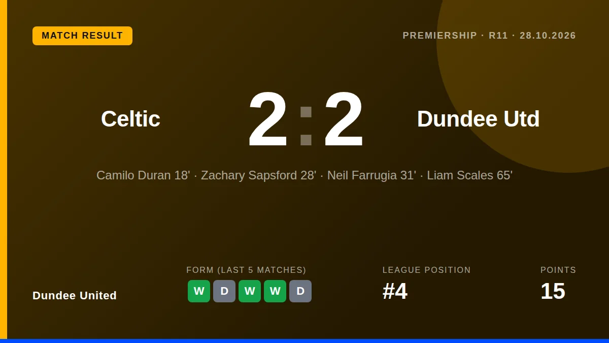 Dundee United twice came from behind to earn a 2-2 draw at Celtic Park, extending their unbeaten run to six matches and...