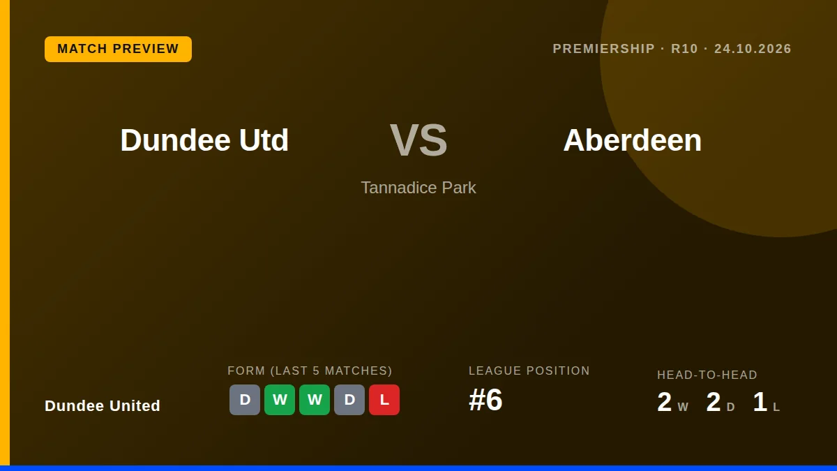 Dundee United, sitting fourth in the Premiership, welcome Aberdeen to Tannadice Park this weekend as both sides look to...