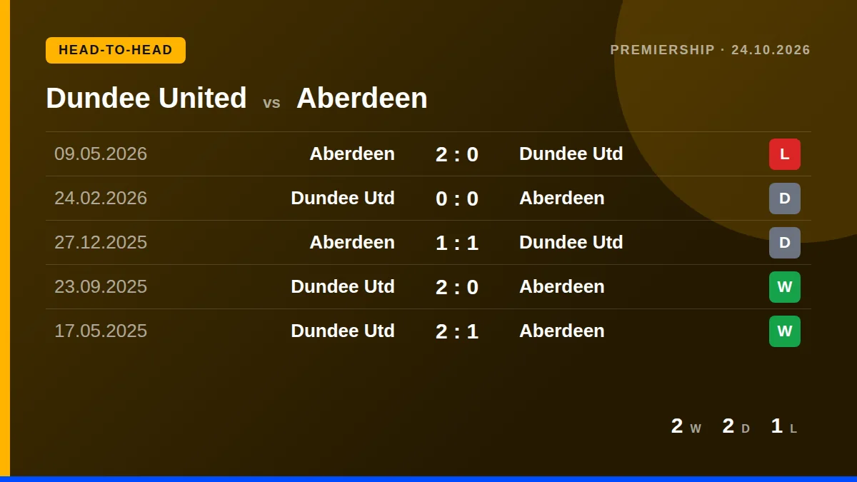 Dundee United: h2h card