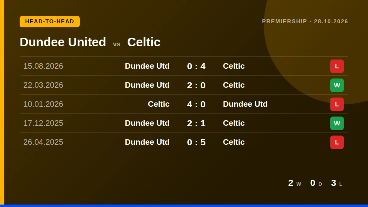 Dundee United: h2h card