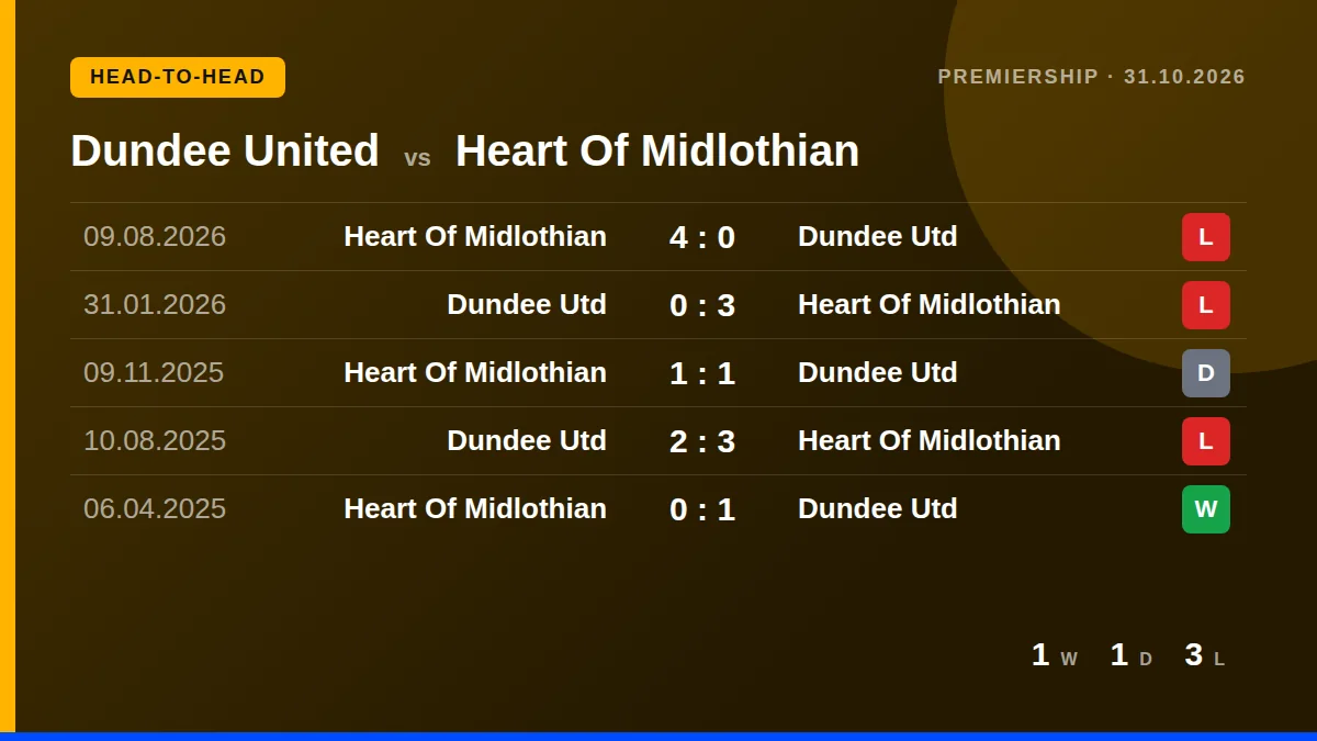 Dundee United: h2h card