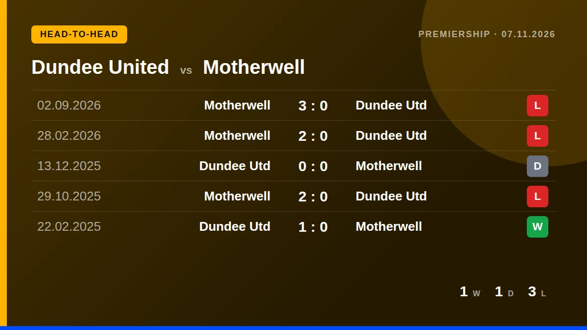 Dundee United: h2h card