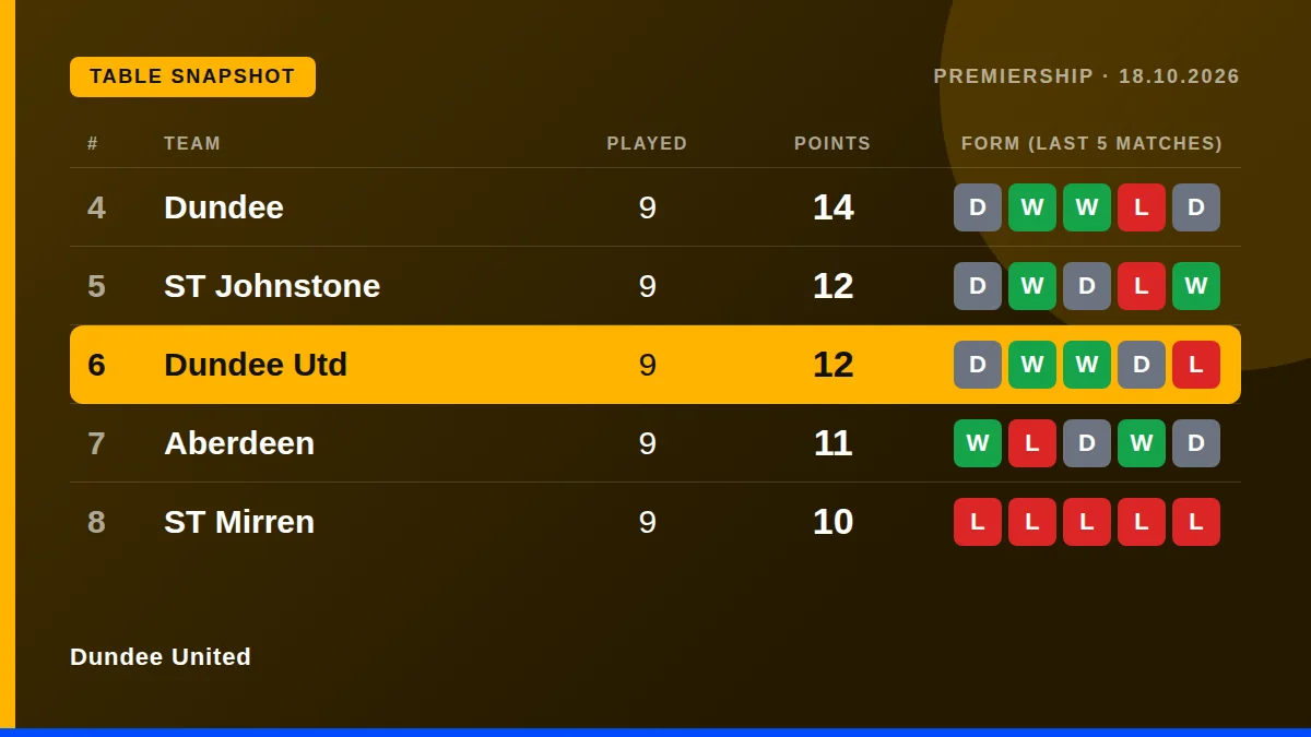 Dundee United: Table snapshot