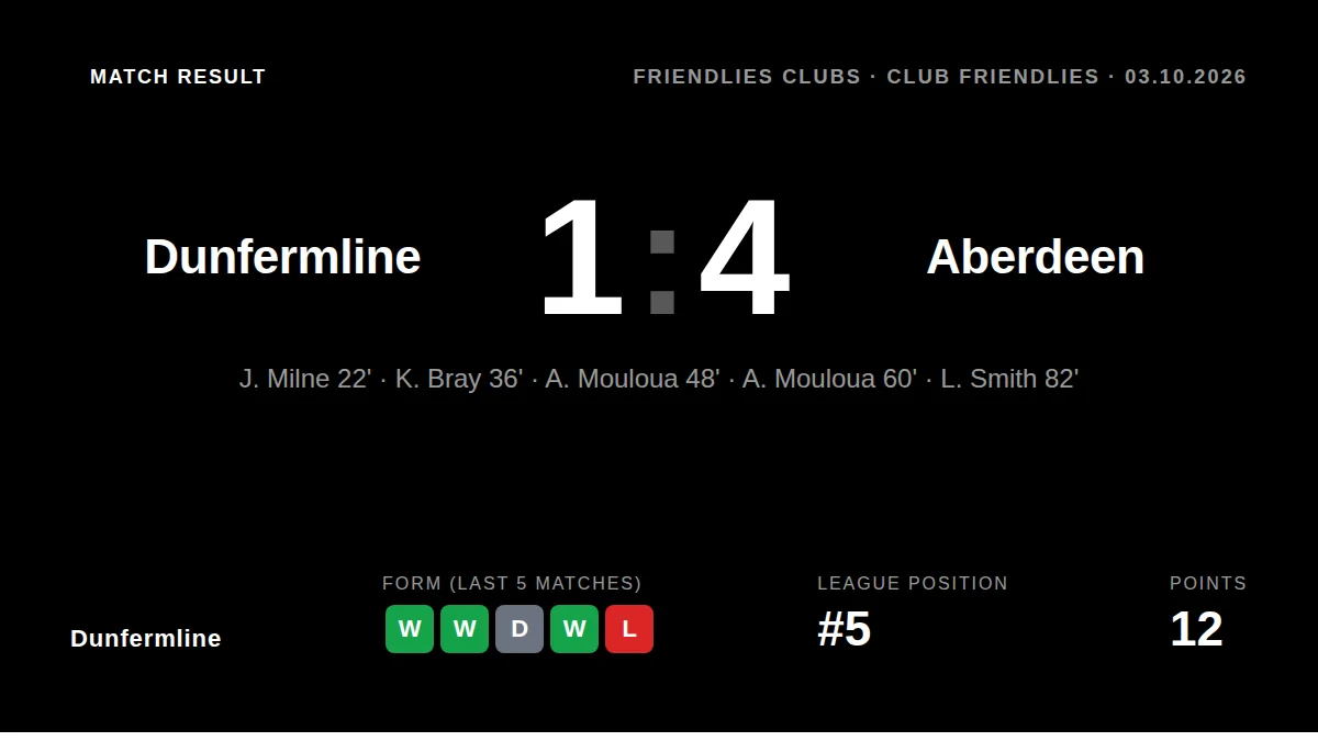 Dunfermline lost 4-1 to Aberdeen in a pre-season friendly, with Keith Bray's first-half goal not enough to prevent a...
