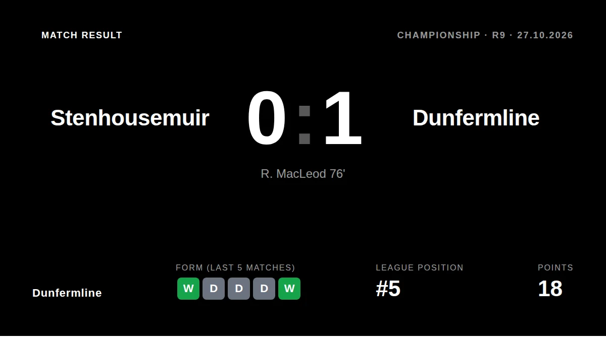 R. MacLeod scored a 76th-minute winner as Dunfermline Athletic beat Stenhousemuir 1-0 in the Scottish Championship...