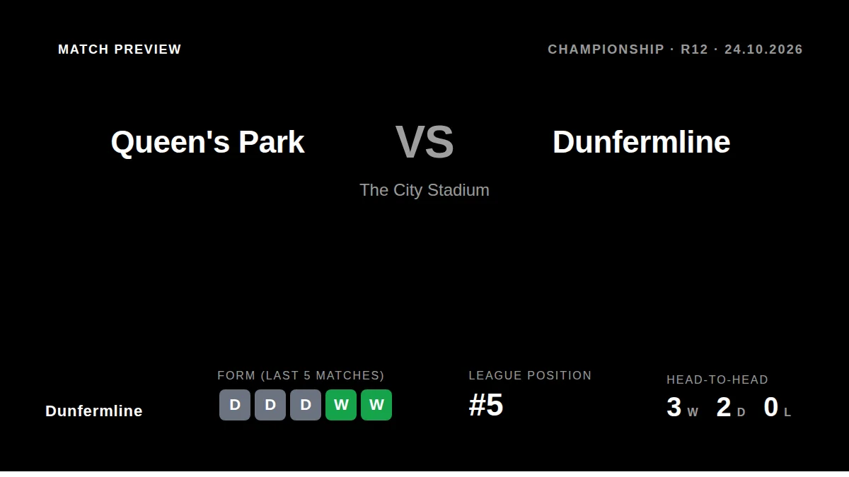 Dunfermline Athletic, fifth in the Championship, face Queen's Park away on Saturday looking to turn a run of three...