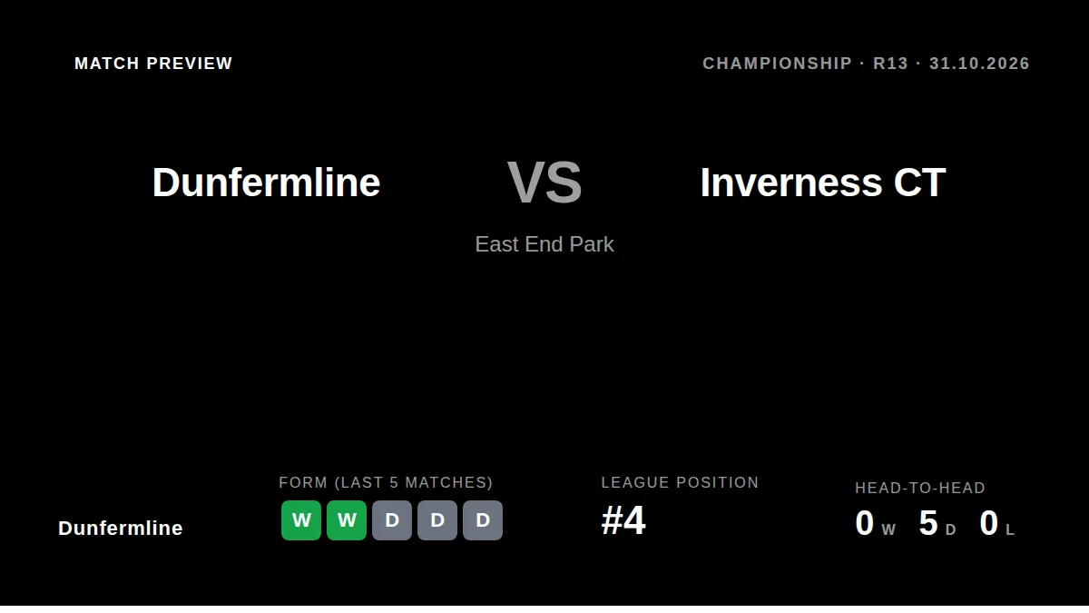 Dunfermline, unbeaten in five matches, welcome fifth-placed Inverness CT to East End Park on Saturday as both sides look...