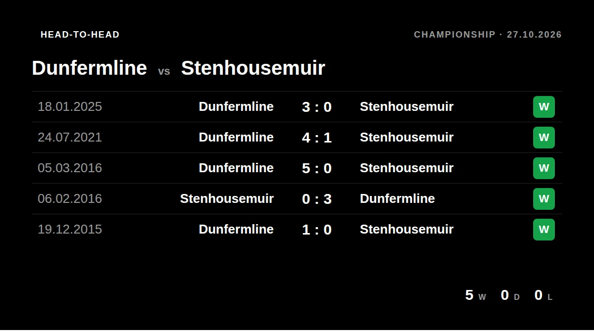 Dunfermline: h2h card