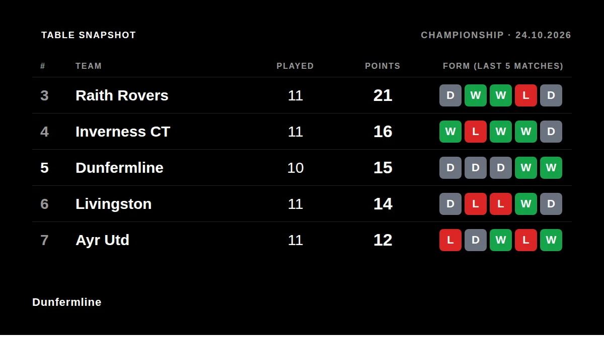 Dunfermline: Table snapshot