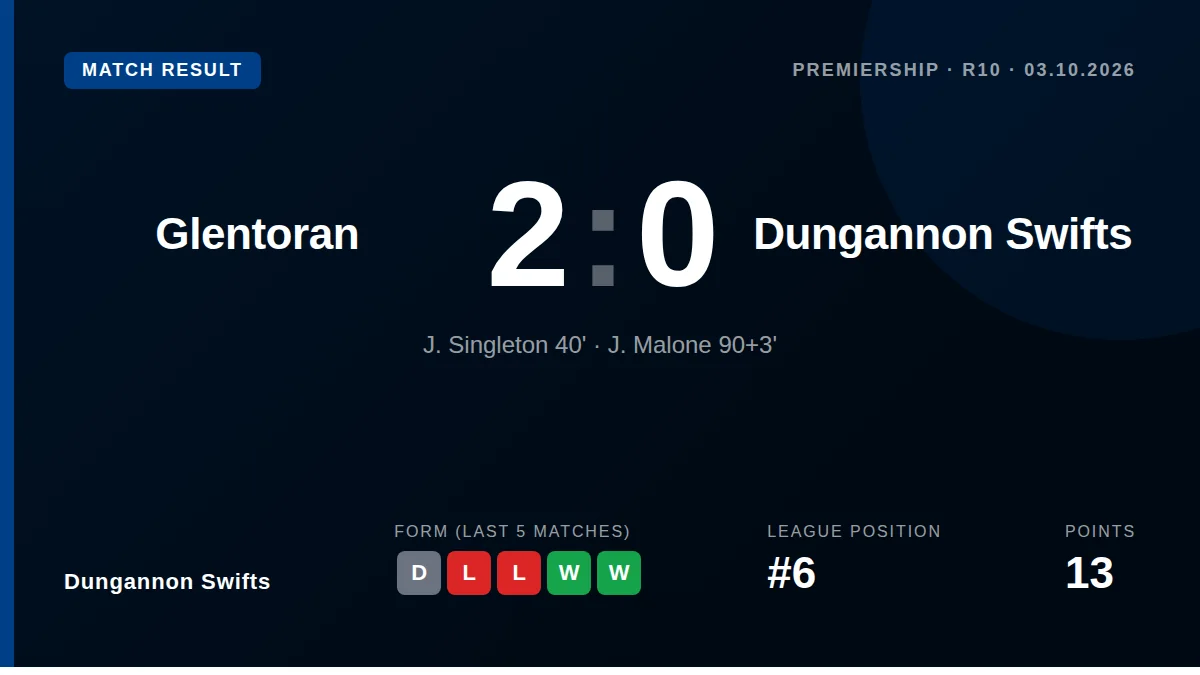 Dungannon Swifts suffered a 2-0 defeat at Glentoran, a result that leaves Rodney McAree's side sixth in the Premiership...