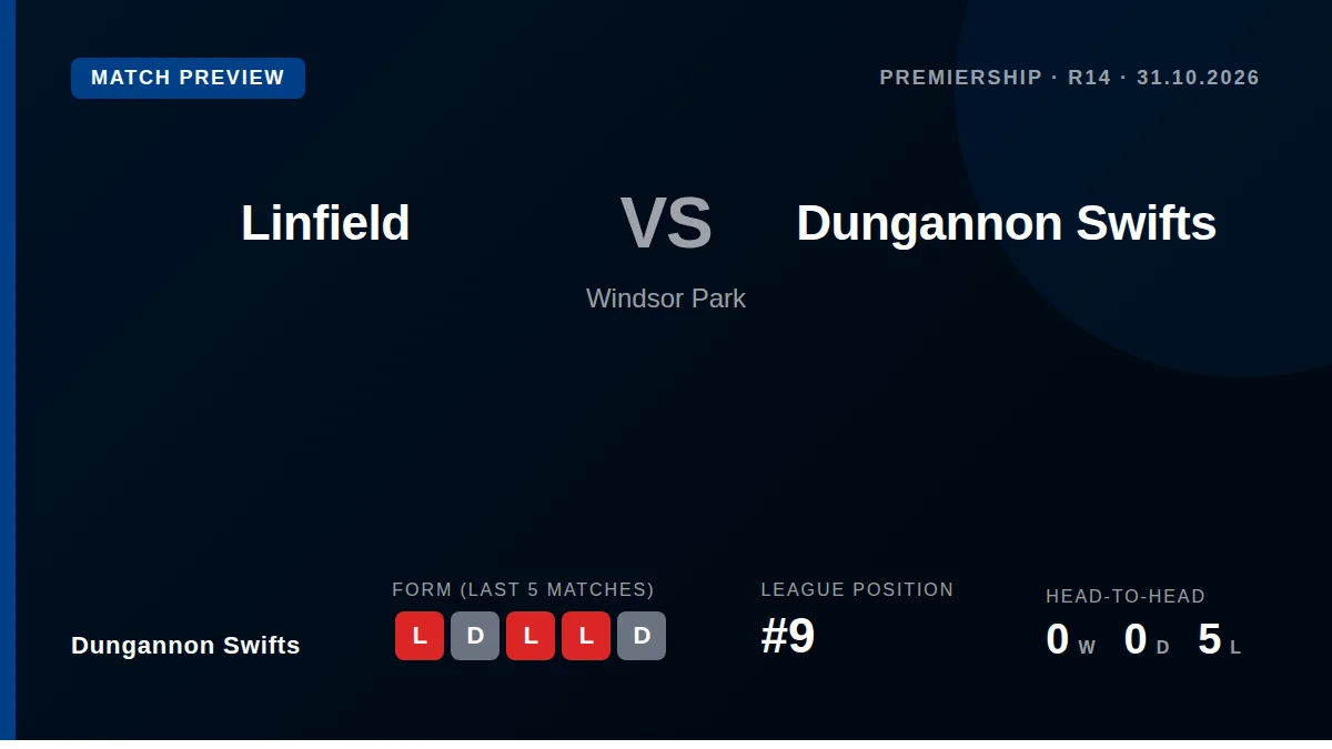 Dungannon Swifts travel to Windsor Park to face second-placed Linfield, aiming to improve a recent run of one win in...