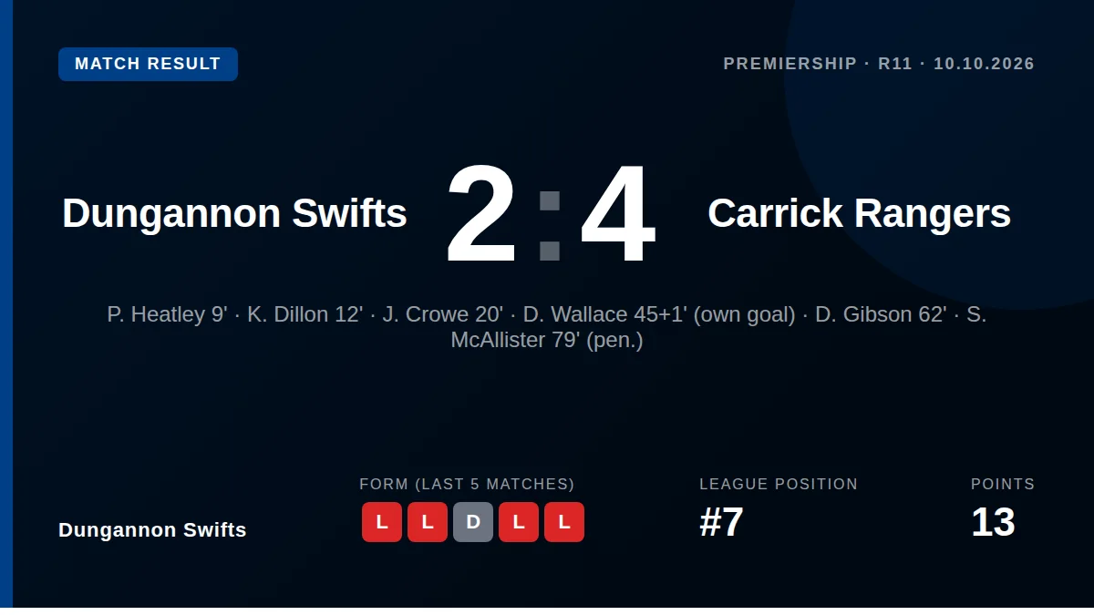 Dungannon Swifts were beaten 4-2 by Carrick Rangers in the Premiership, a result that leaves them seventh in the table...