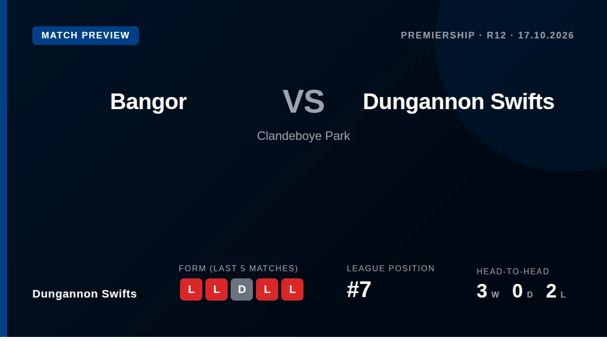 Dungannon Swifts, seventh in the Premiership, travel to face bottom side Bangor on Saturday looking to end a run of four...
