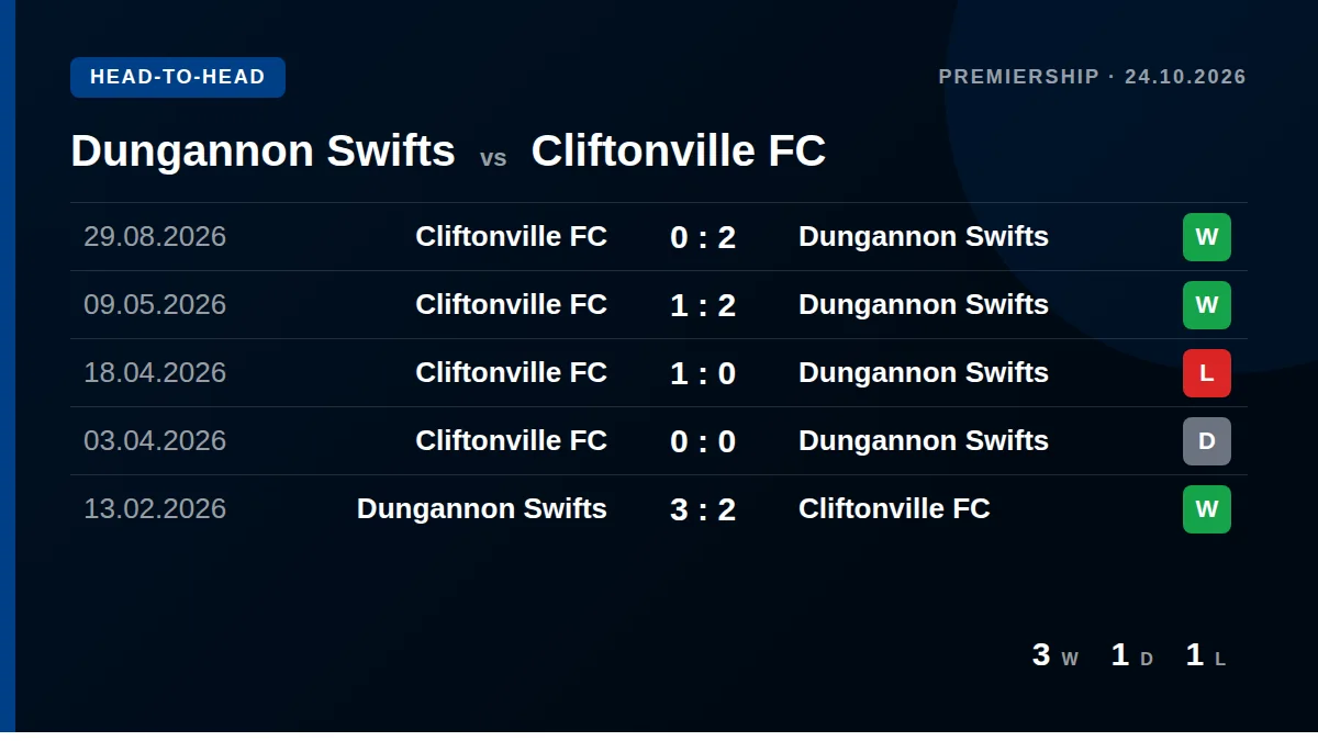 Dungannon Swifts: h2h card