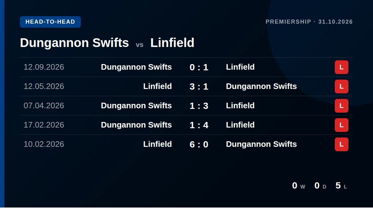 Dungannon Swifts: h2h card