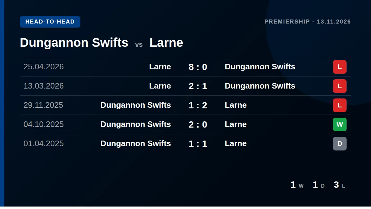Dungannon Swifts: h2h card
