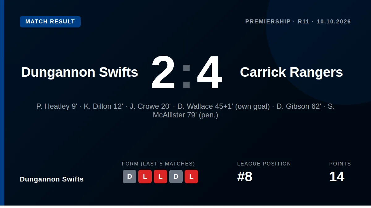 Dungannon Swifts: result card