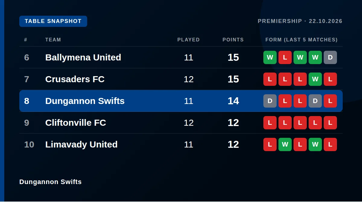 Dungannon Swifts: Table snapshot