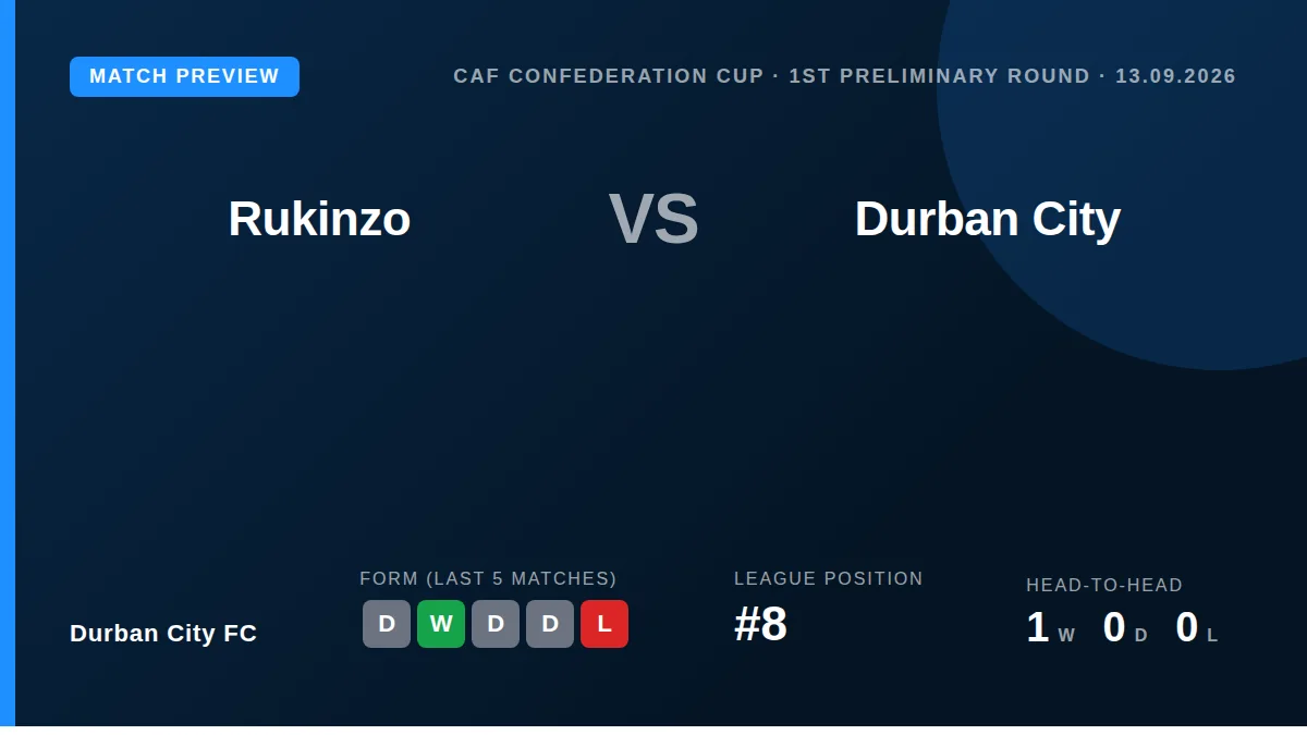 Durban City FC travel to face Rukinzo in the CAF Confederation Cup second leg, defending a 1-0 lead from the first meeting