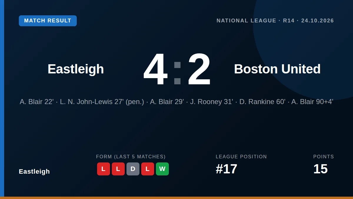 Blair's hat-trick powered Eastleigh to a 4-2 home win against Boston United in the National League on Saturday