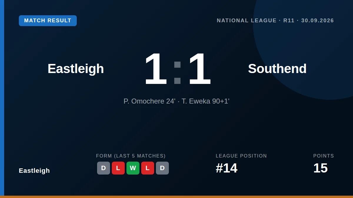 Temi Eweka's stoppage-time goal secured a 1-1 draw for Eastleigh against Southend United at the Silverlake Stadium