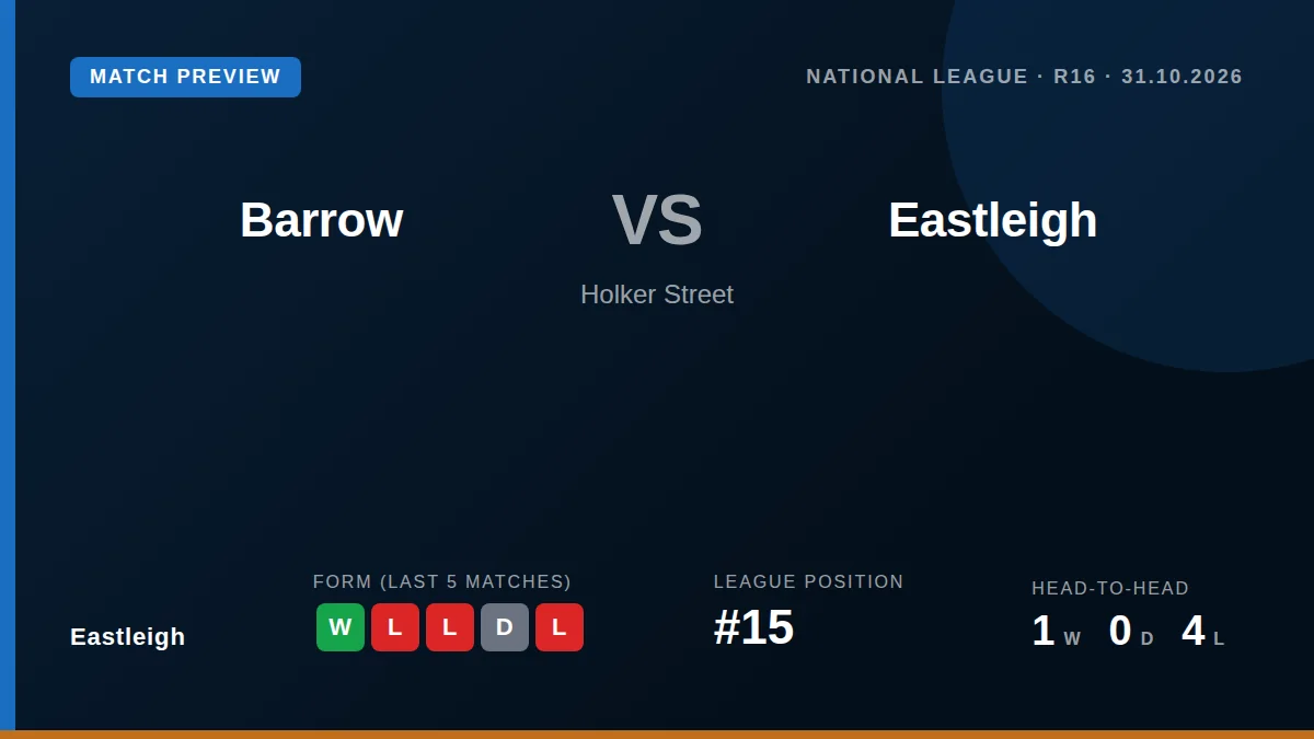 Eastleigh head to Holker Street to face Barrow this Saturday, aiming to extend their winning run after a 4-2 victory over...