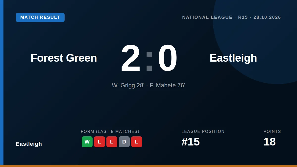 Eastleigh lost 2-0 away to Forest Green, a result that leaves them 15th in the National League table ahead of a trip to...
