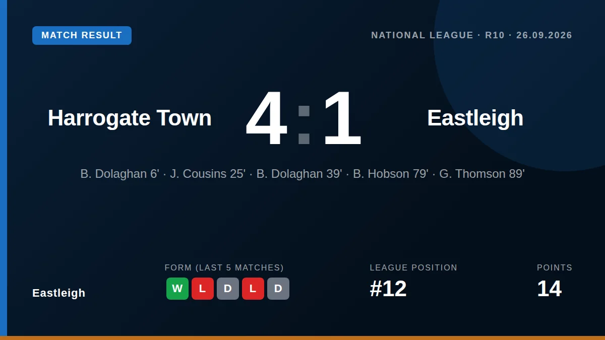 Eastleigh FC were beaten 4-1 by Harrogate Town in the National League, a result that leaves them 12th in the table with...