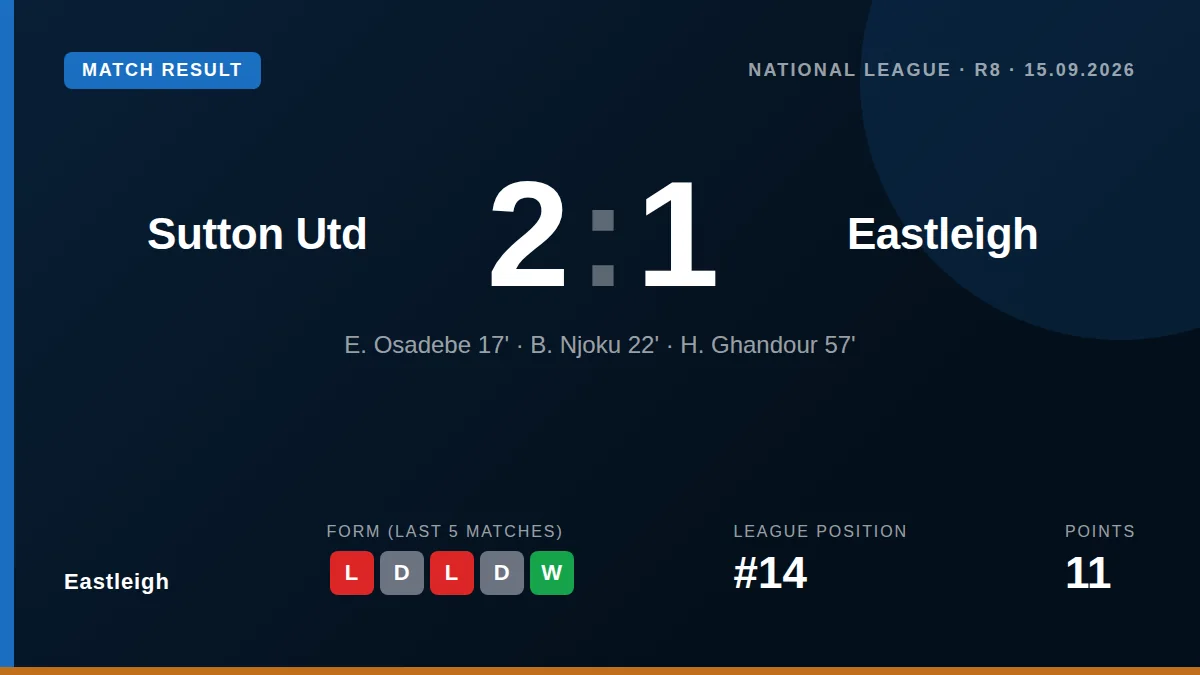 Eastleigh lost 2-1 away to Sutton United, a defeat that sees the club remain in 14th place in the National League standings