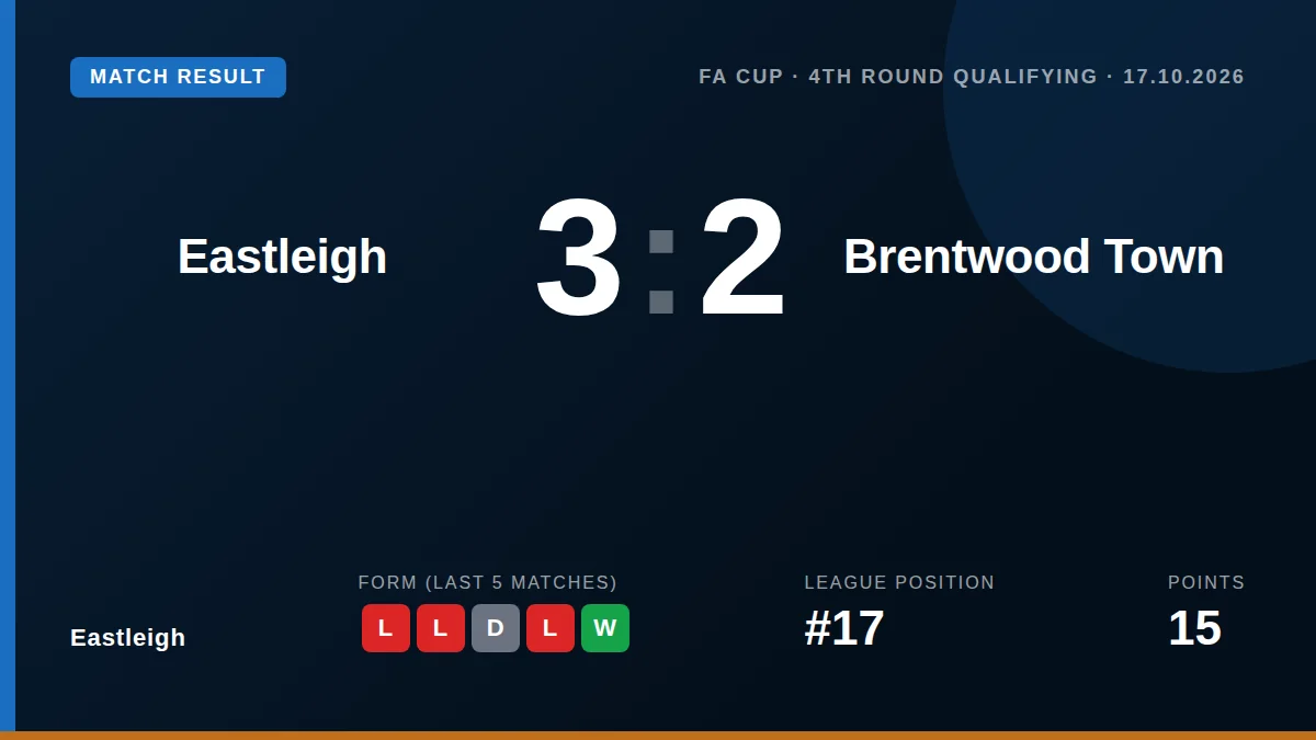 Eastleigh came from behind to secure a 3-2 FA Cup victory over Brentwood Town at the Silverlake Stadium, advancing to the...