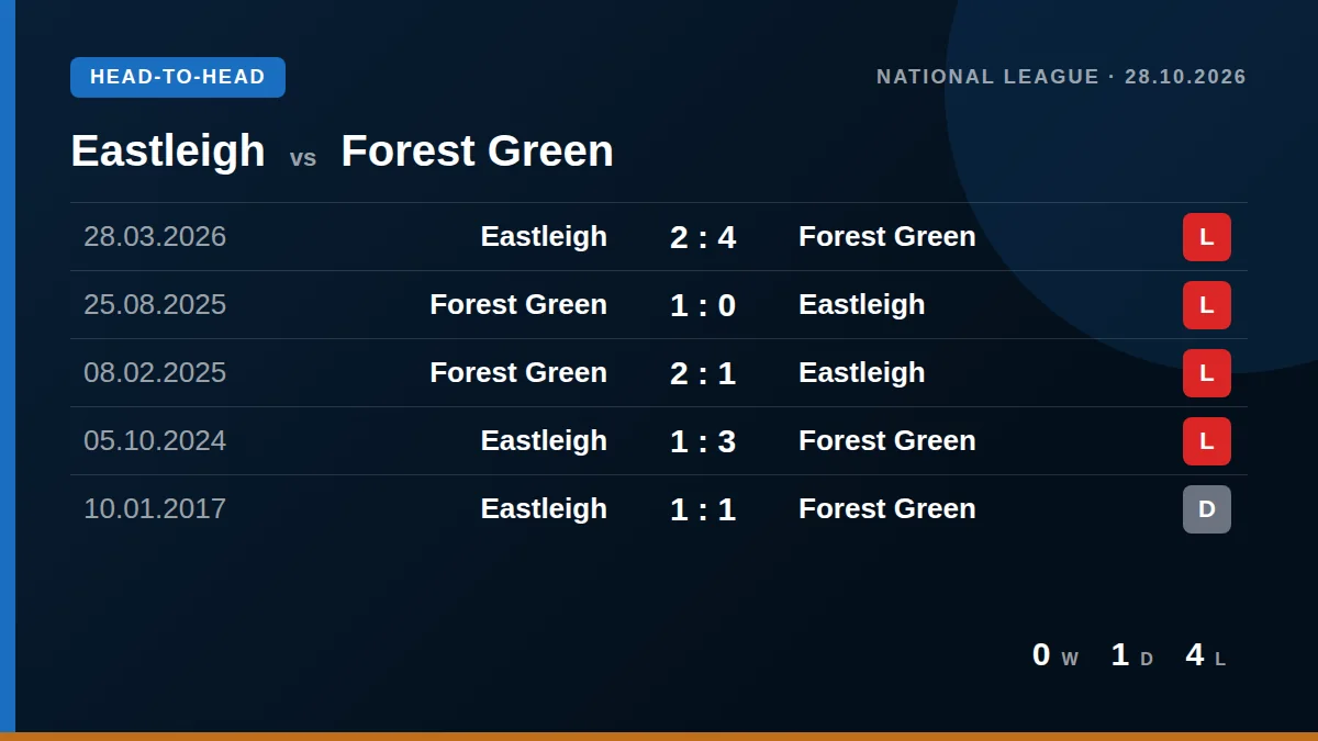 Eastleigh: h2h card