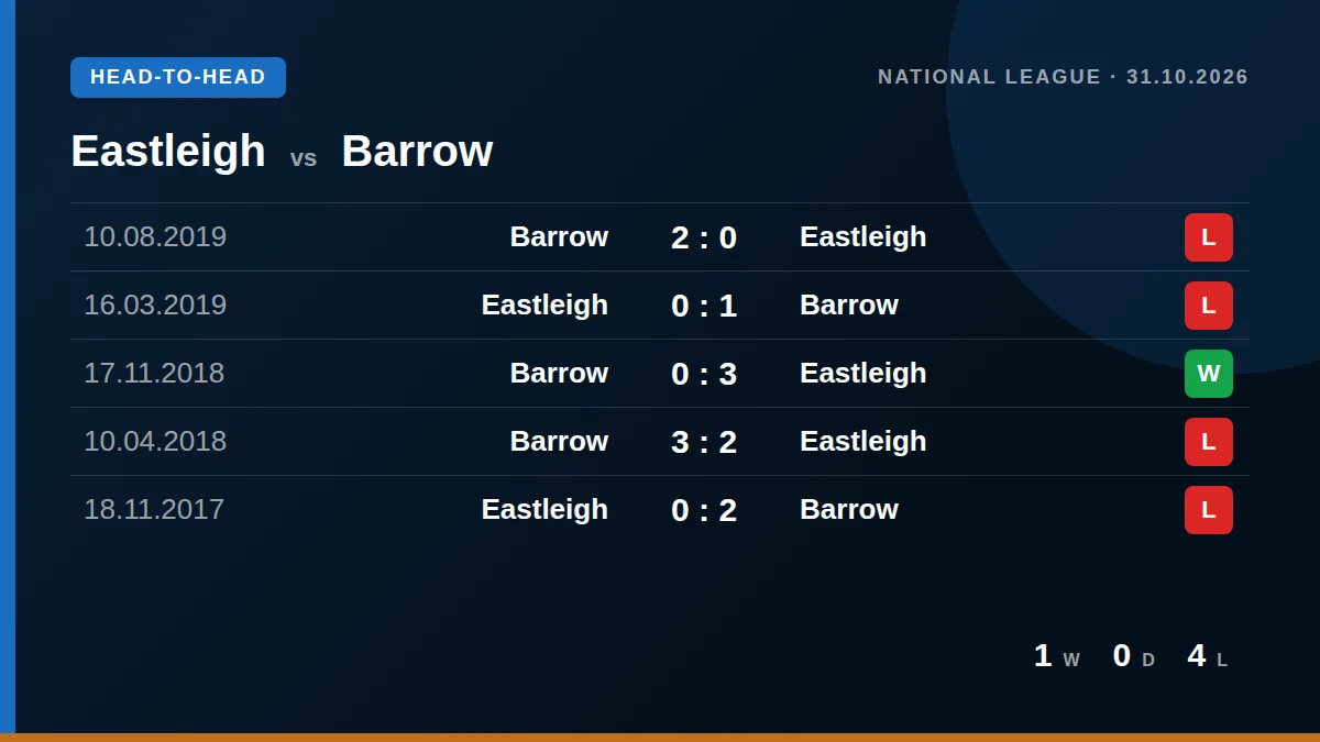 Eastleigh: h2h card