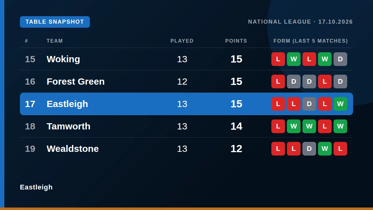 Eastleigh: Table snapshot