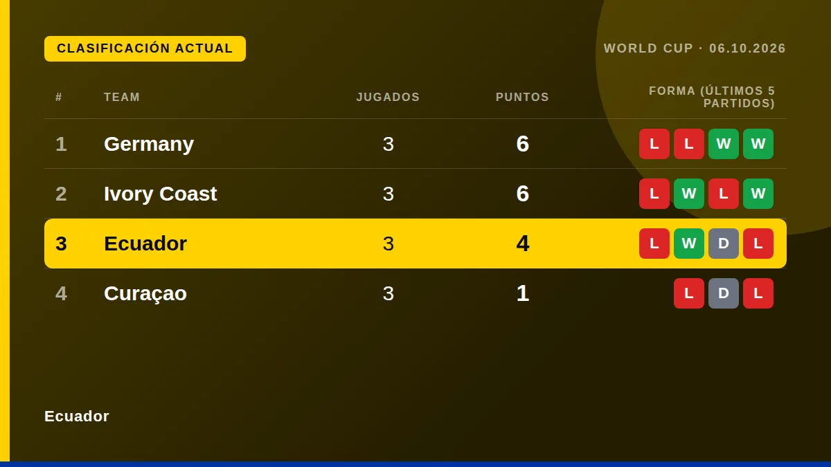 Ecuador: Clasificación actual