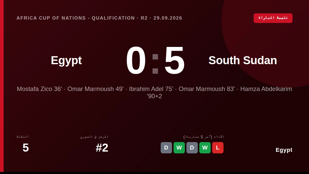 سجل عمر مرموش هدفين وقاد منتخب مصر لانتصار ساحق 5-0 على جنوب السودان في تصفيات أمم أفريقيا 2026، ليحافظ على المركز الثاني...