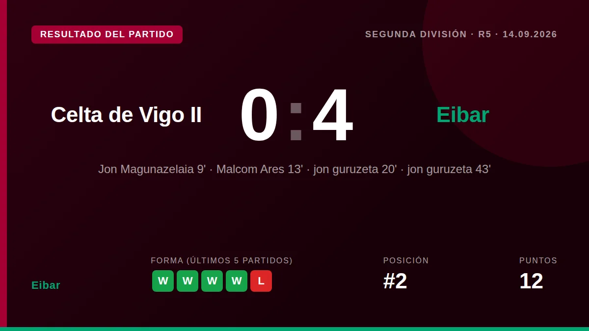 Eibar secured a commanding 0-4 win at Celta Fortuna with goals from Magunazelaia, Ares and a Guruzeta brace, claiming...