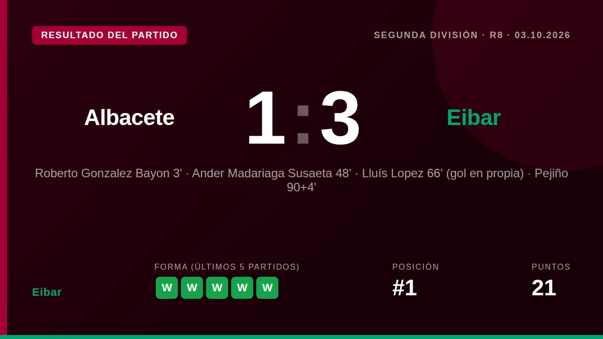 El Eibar dio la vuelta a un marcador adverso para imponerse 1-3 en el Carlos Belmonte con goles de Mada, un autogol y...