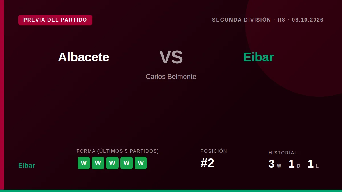 El Eibar, segundo en la Segunda División, visita al Albacete, último clasificado, el sábado en el Carlos Belmonte con un...
