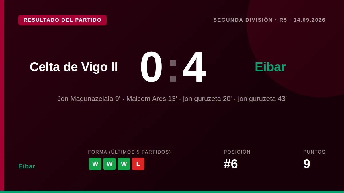 Eibar defeated Celta de Vigo II 0-4 with goals from Jon Magunazelaia, Malcom Ares and a brace from Jon Guruzeta, reaching...