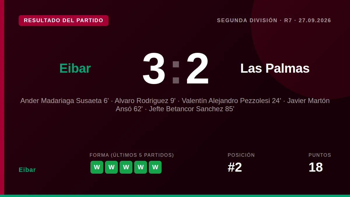 El Eibar venció 3-2 a la UD Las Palmas en Ipurua para sumar su sexta victoria consecutiva y colocarse como líder...